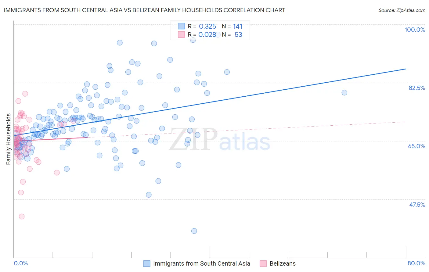 Immigrants from South Central Asia vs Belizean Family Households