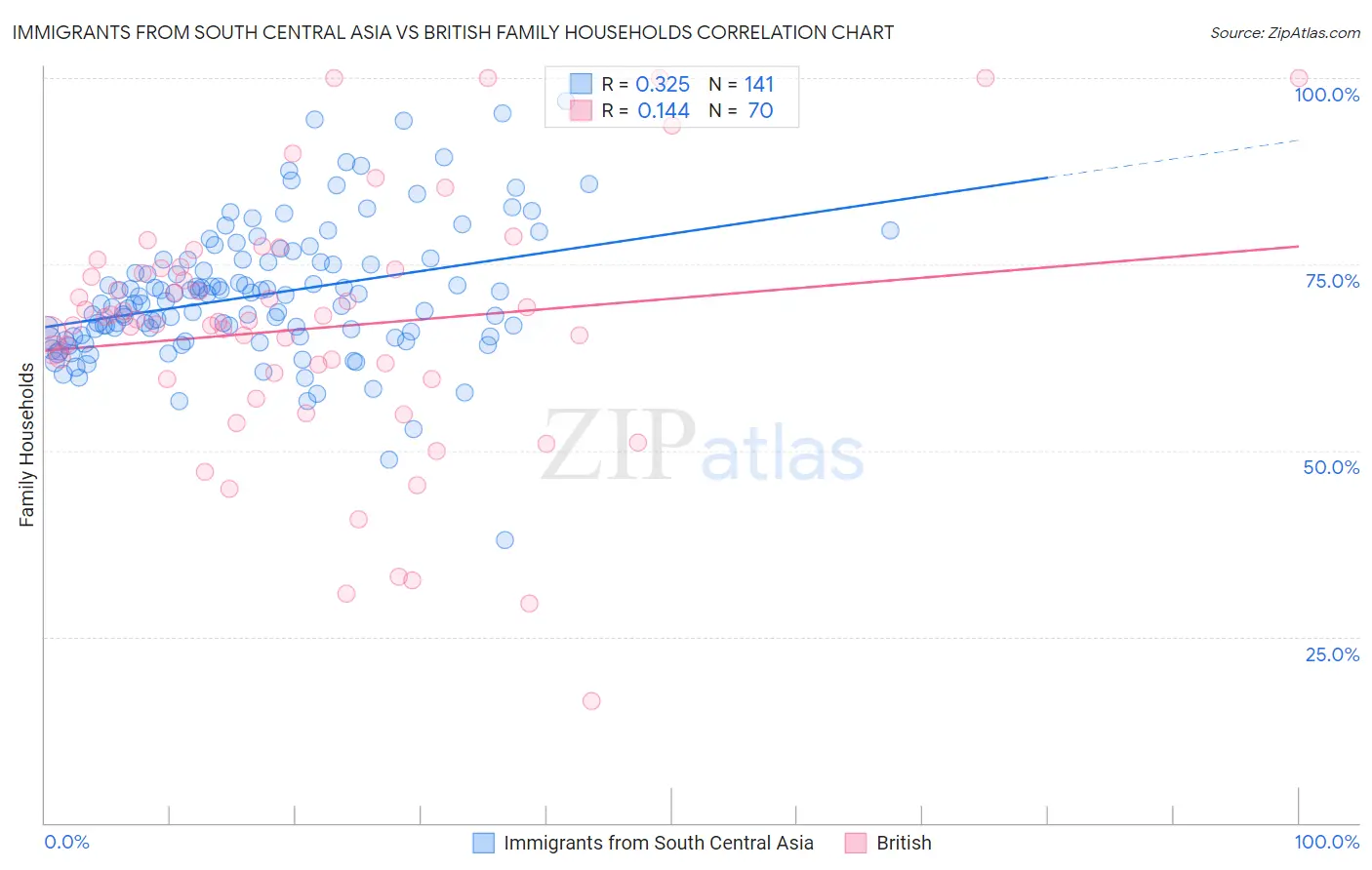 Immigrants from South Central Asia vs British Family Households