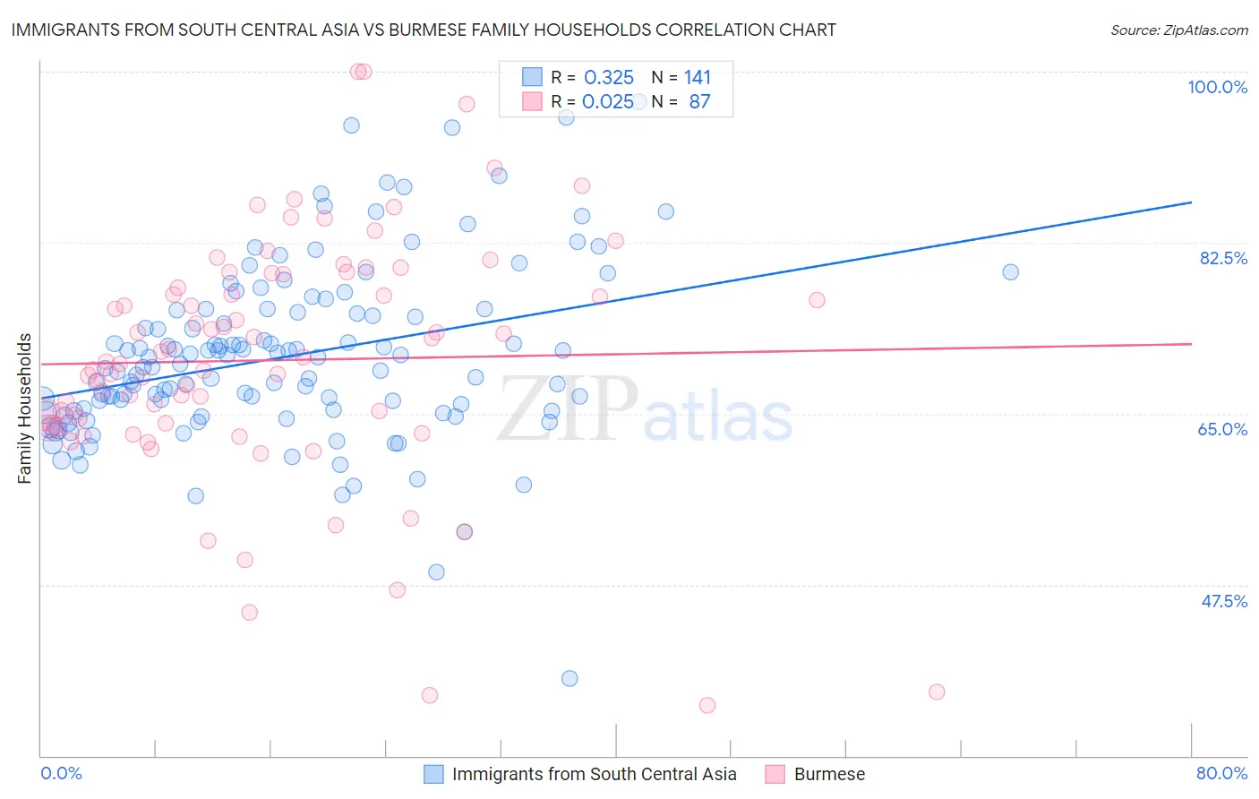 Immigrants from South Central Asia vs Burmese Family Households