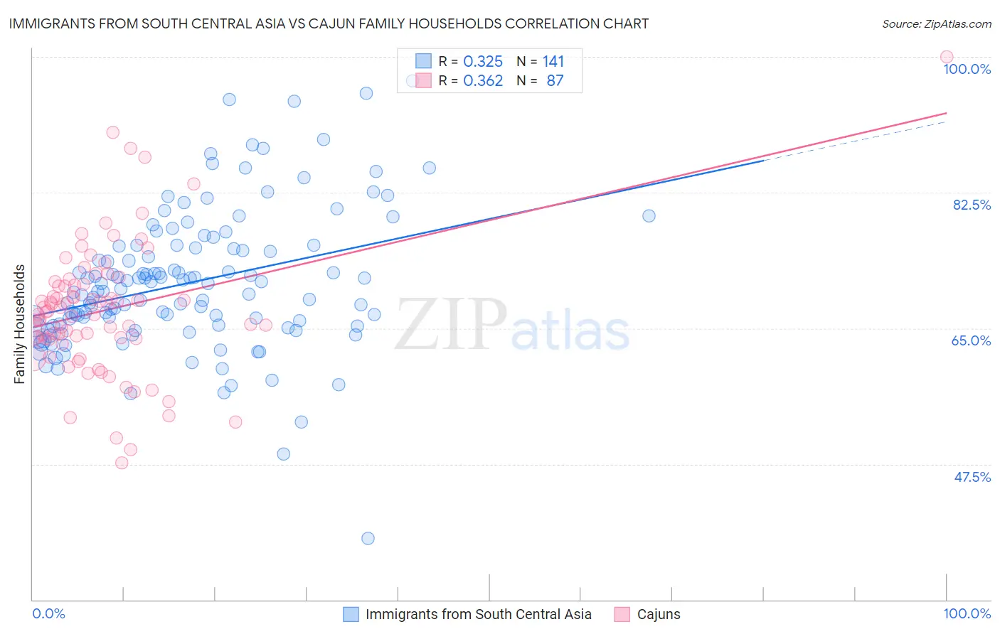 Immigrants from South Central Asia vs Cajun Family Households