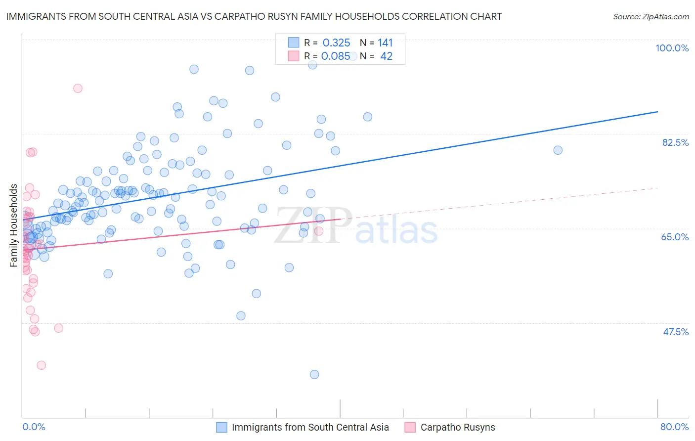 Immigrants from South Central Asia vs Carpatho Rusyn Family Households