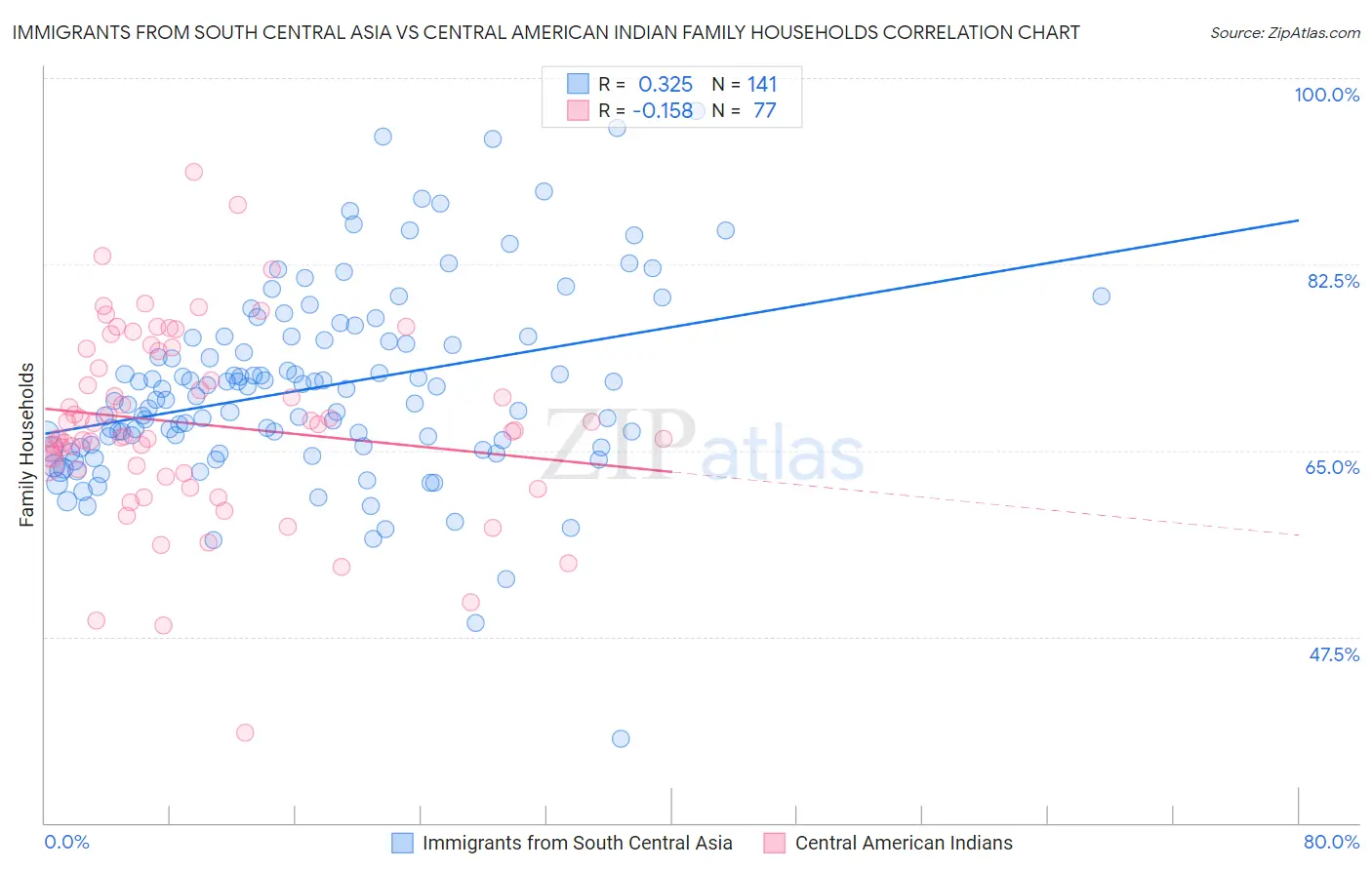 Immigrants from South Central Asia vs Central American Indian Family Households