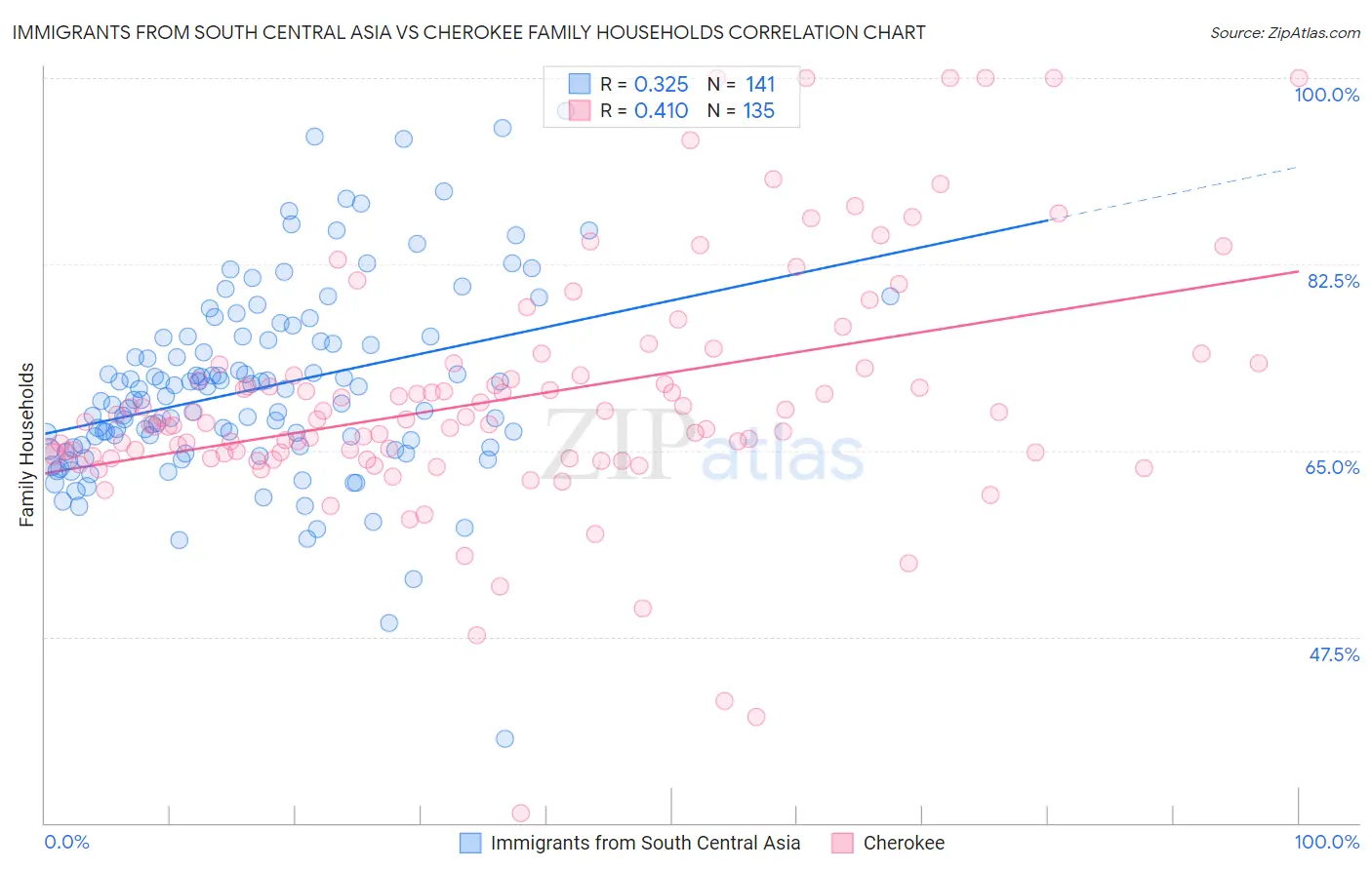 Immigrants from South Central Asia vs Cherokee Family Households