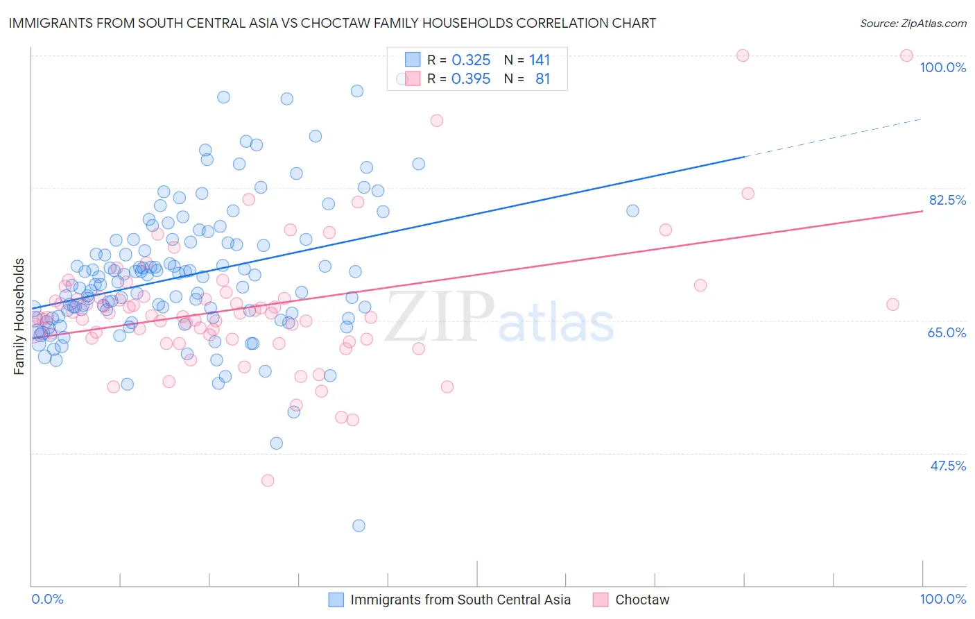 Immigrants from South Central Asia vs Choctaw Family Households