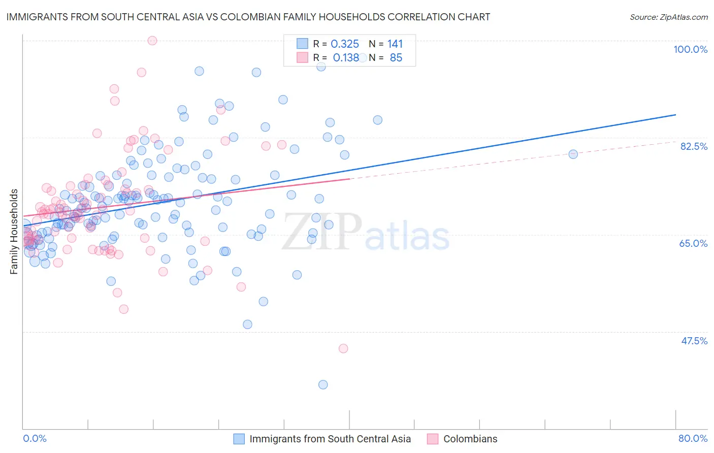 Immigrants from South Central Asia vs Colombian Family Households
