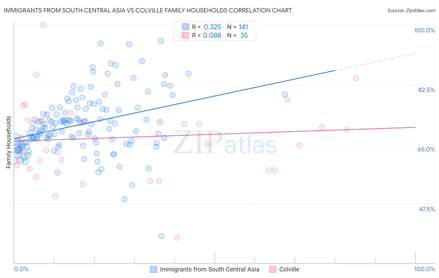 Immigrants from South Central Asia vs Colville Family Households