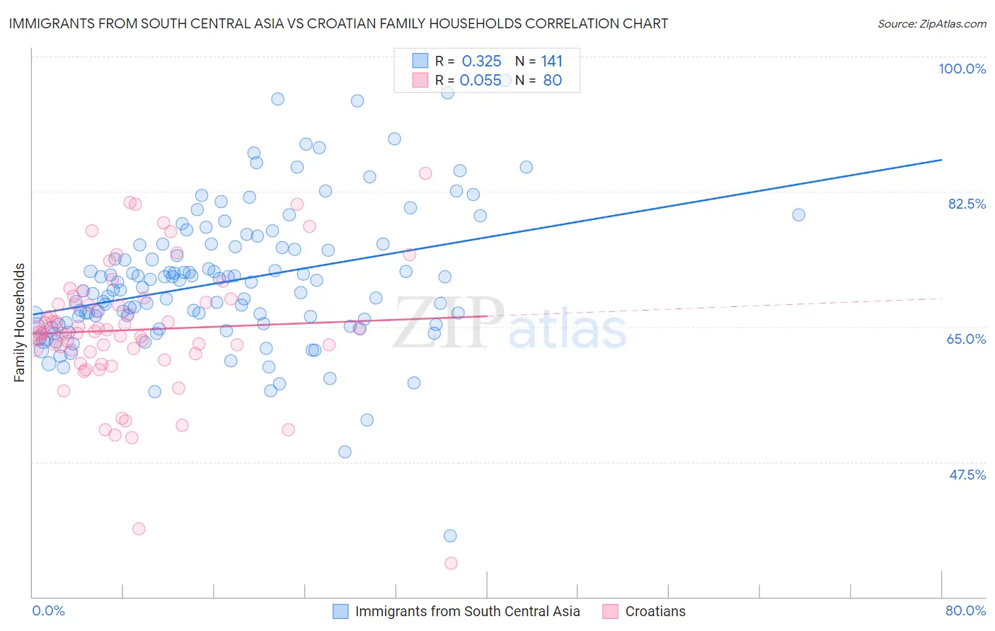 Immigrants from South Central Asia vs Croatian Family Households