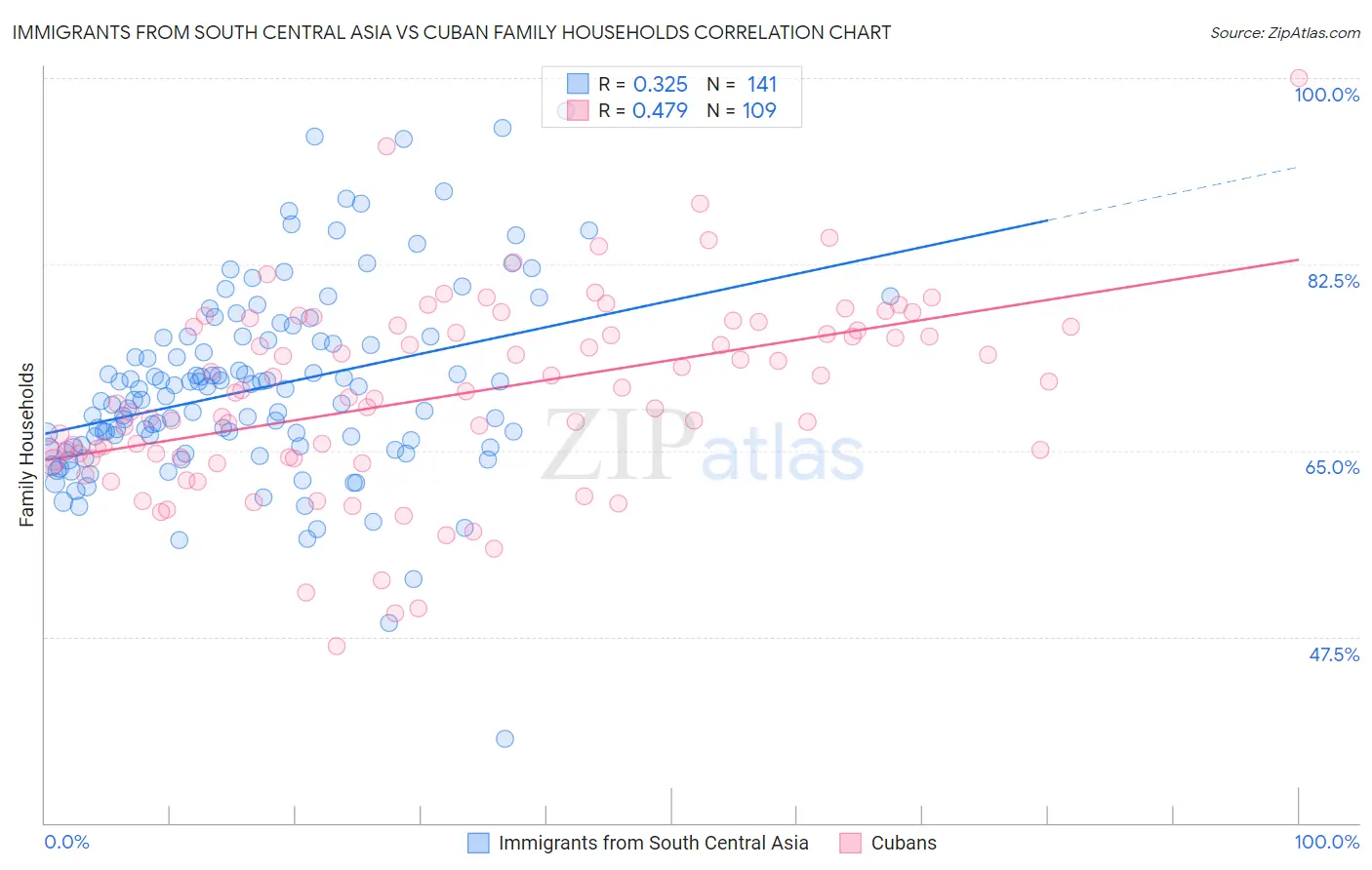 Immigrants from South Central Asia vs Cuban Family Households
