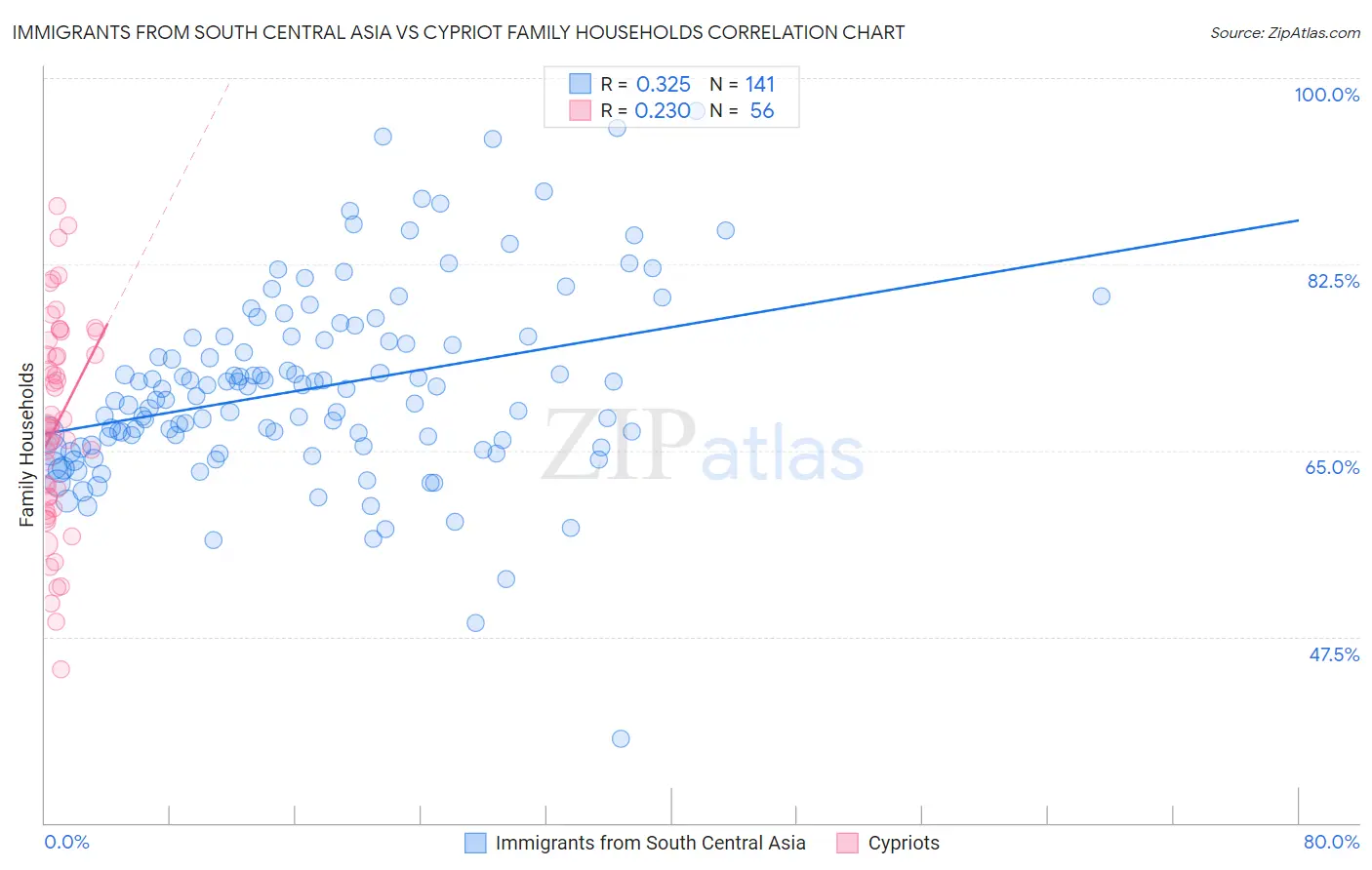 Immigrants from South Central Asia vs Cypriot Family Households