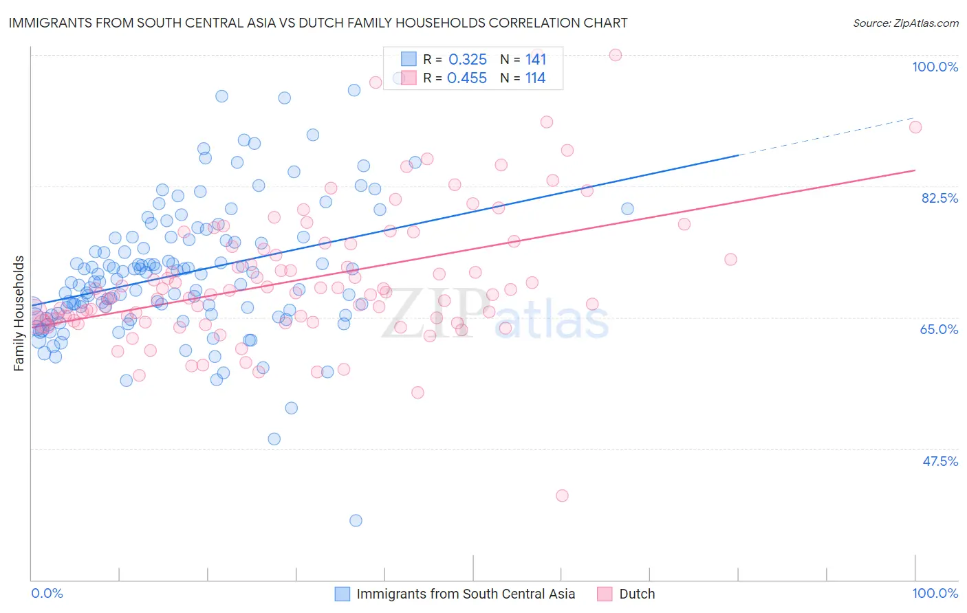 Immigrants from South Central Asia vs Dutch Family Households