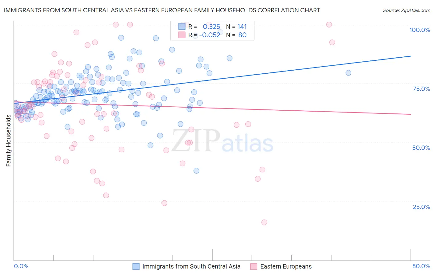 Immigrants from South Central Asia vs Eastern European Family Households