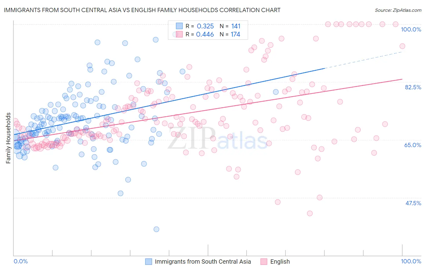 Immigrants from South Central Asia vs English Family Households