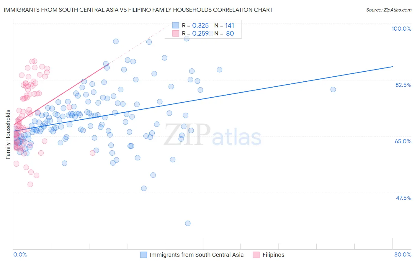 Immigrants from South Central Asia vs Filipino Family Households