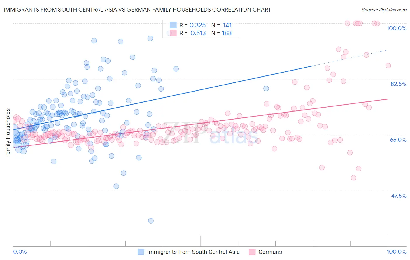 Immigrants from South Central Asia vs German Family Households