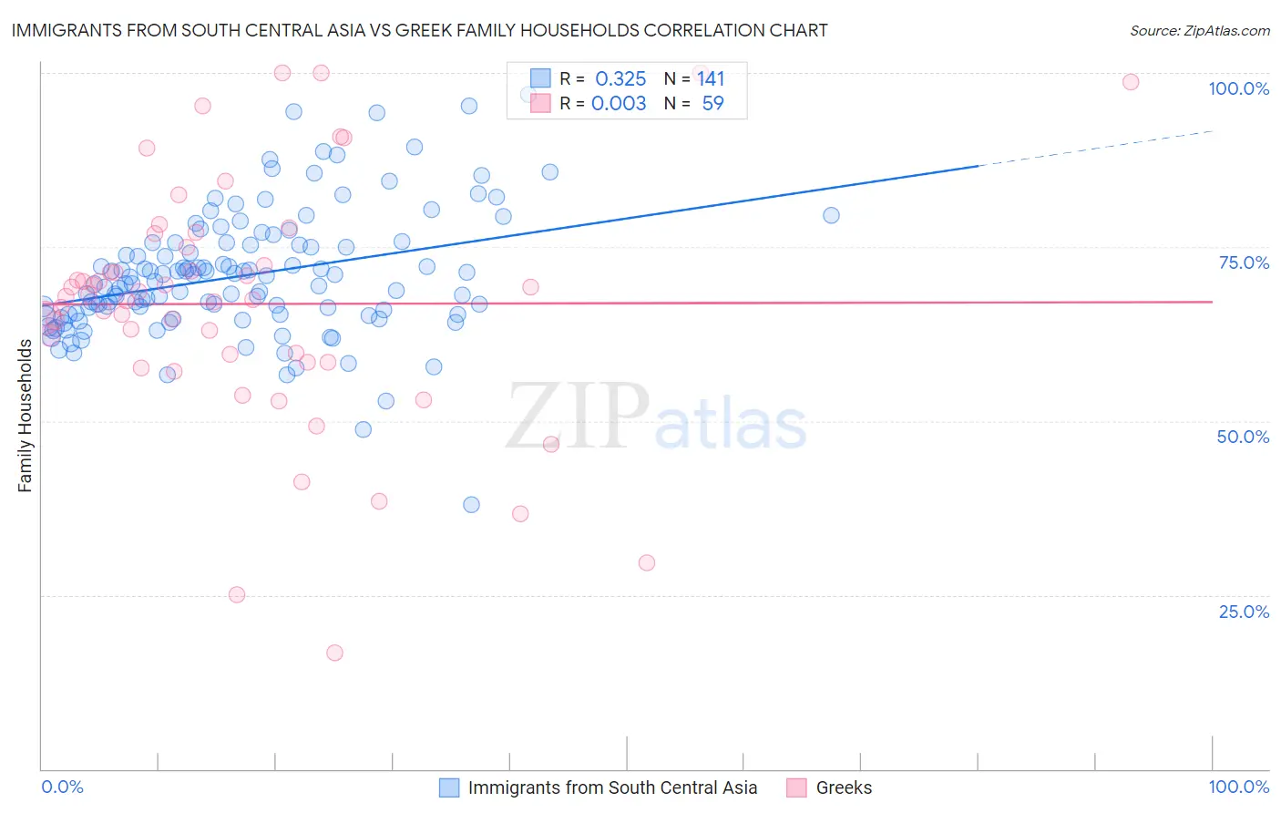 Immigrants from South Central Asia vs Greek Family Households