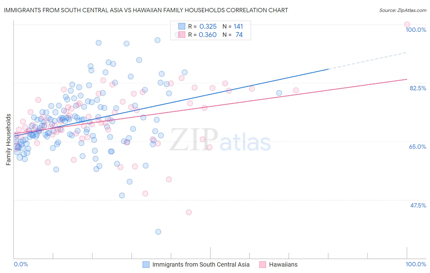 Immigrants from South Central Asia vs Hawaiian Family Households