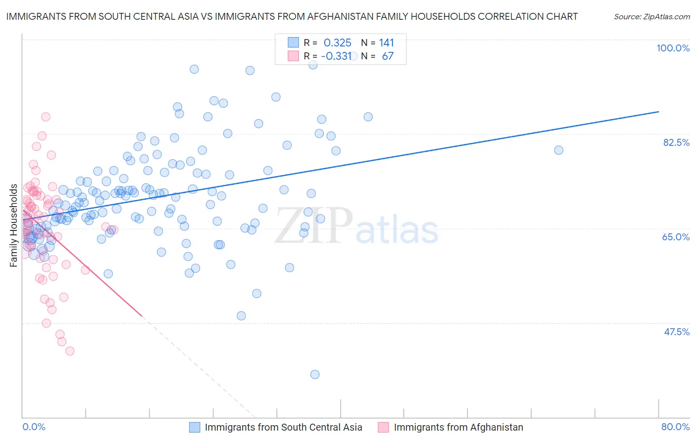 Immigrants from South Central Asia vs Immigrants from Afghanistan Family Households