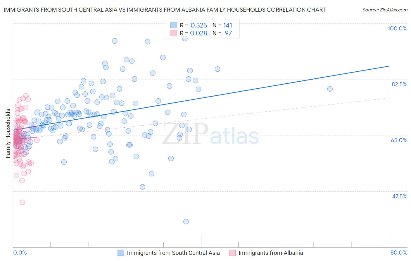 Immigrants from South Central Asia vs Immigrants from Albania Family Households