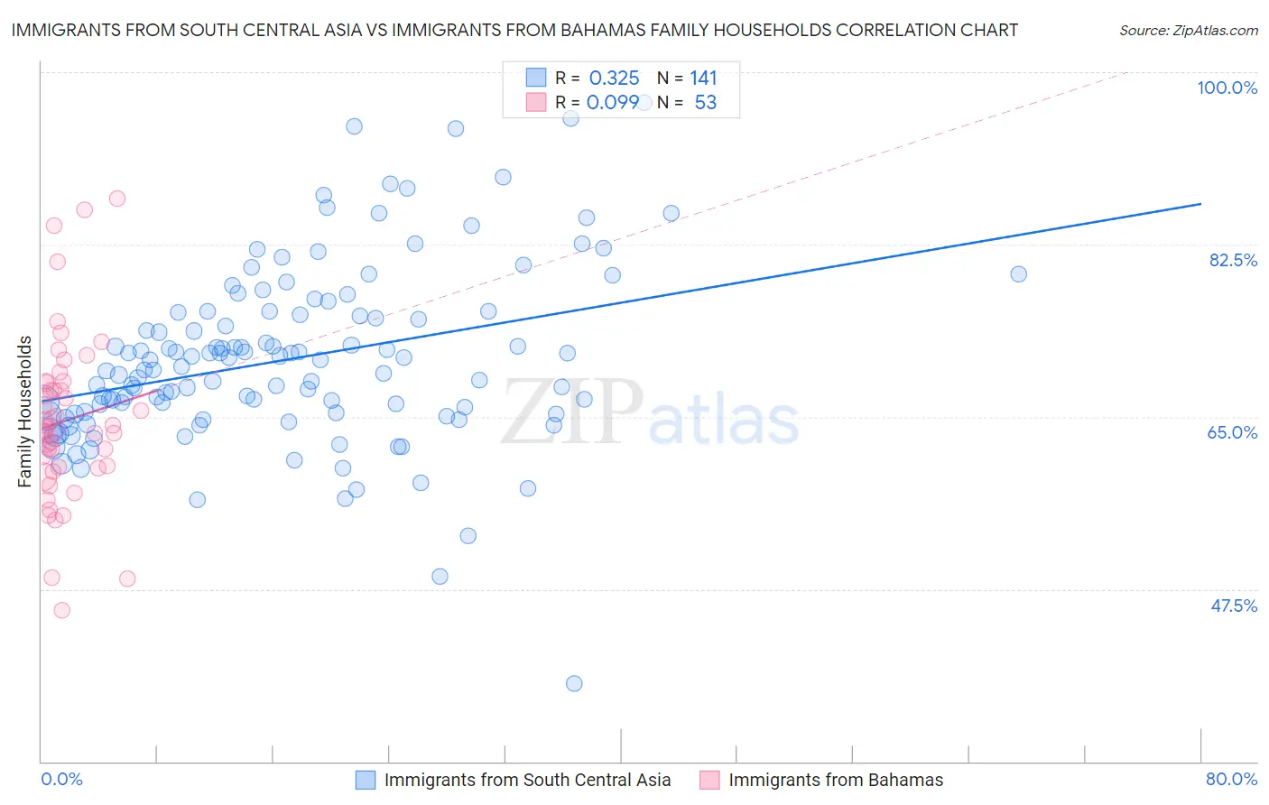 Immigrants from South Central Asia vs Immigrants from Bahamas Family Households