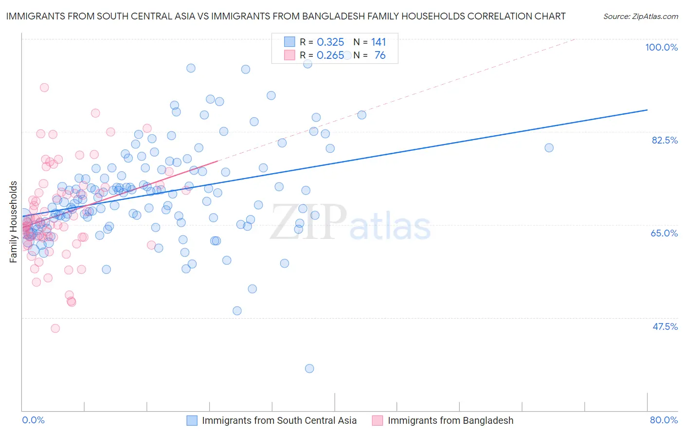 Immigrants from South Central Asia vs Immigrants from Bangladesh Family Households
