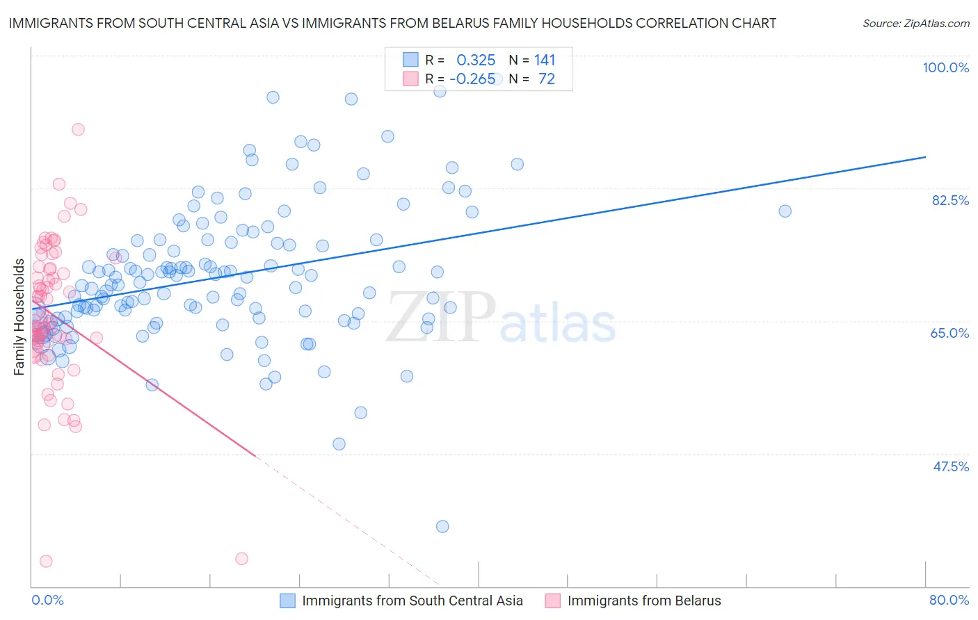 Immigrants from South Central Asia vs Immigrants from Belarus Family Households