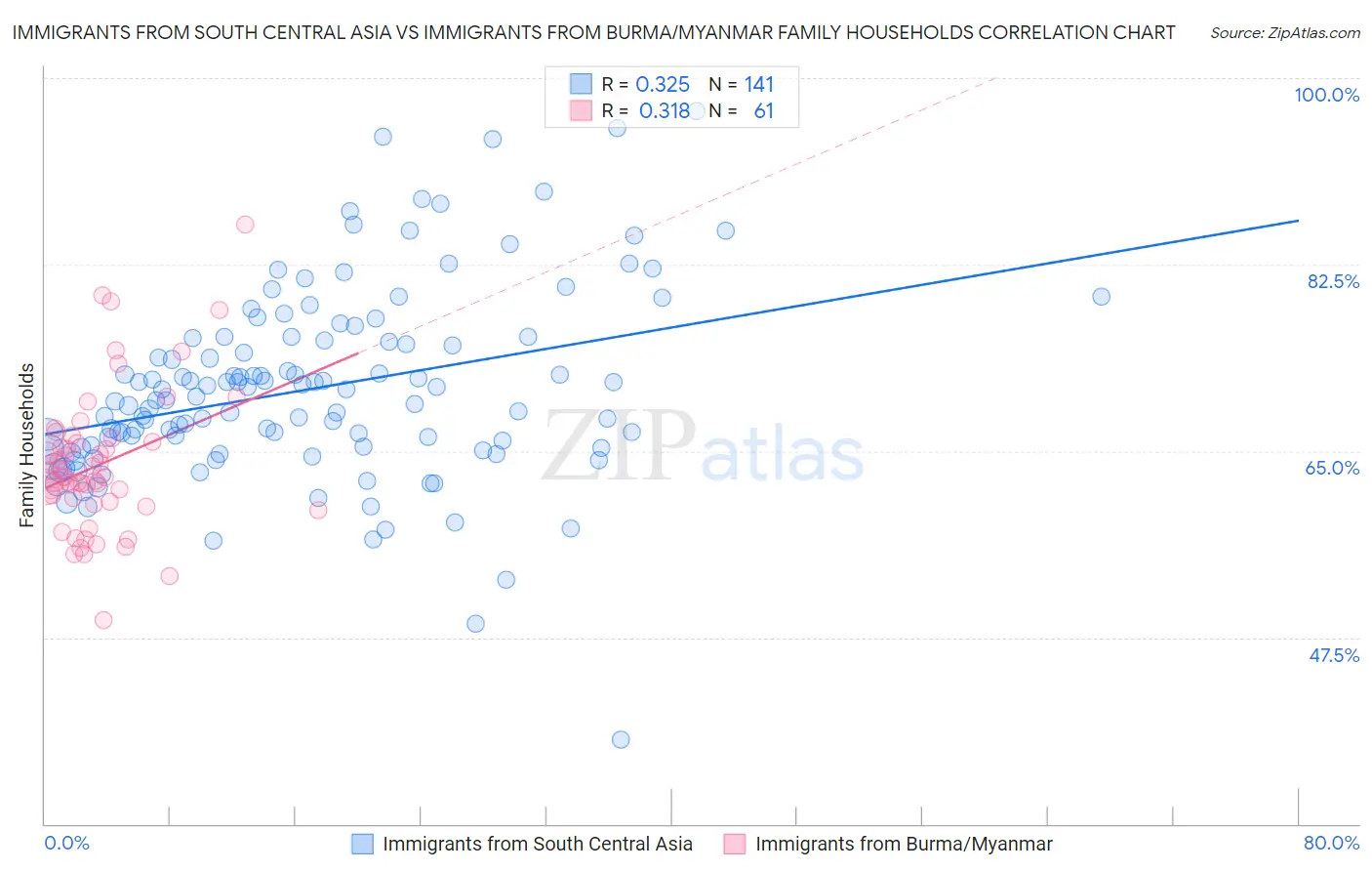 Immigrants from South Central Asia vs Immigrants from Burma/Myanmar Family Households