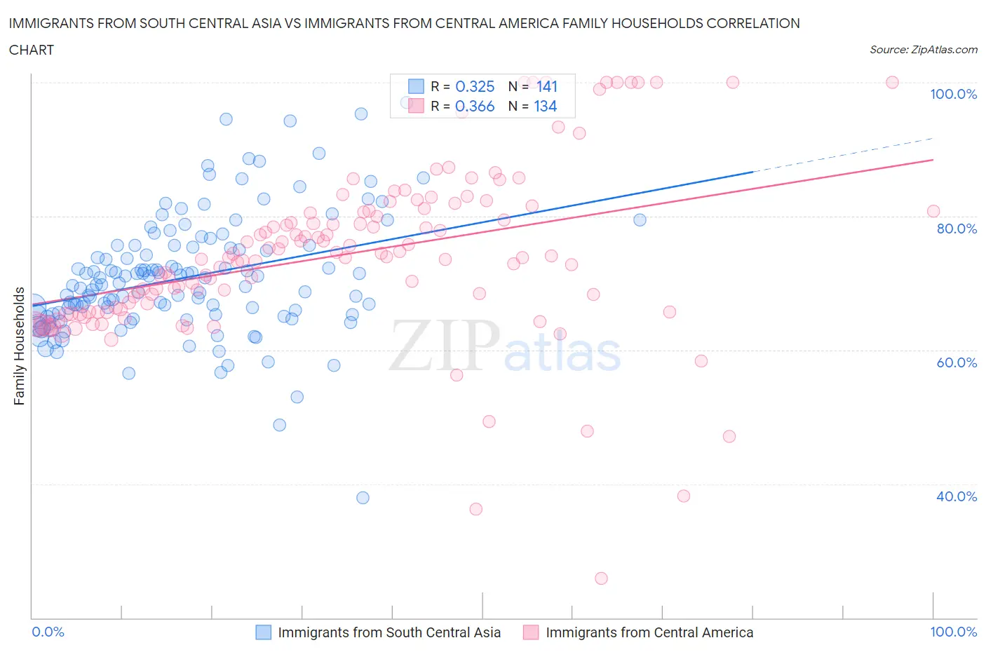 Immigrants from South Central Asia vs Immigrants from Central America Family Households