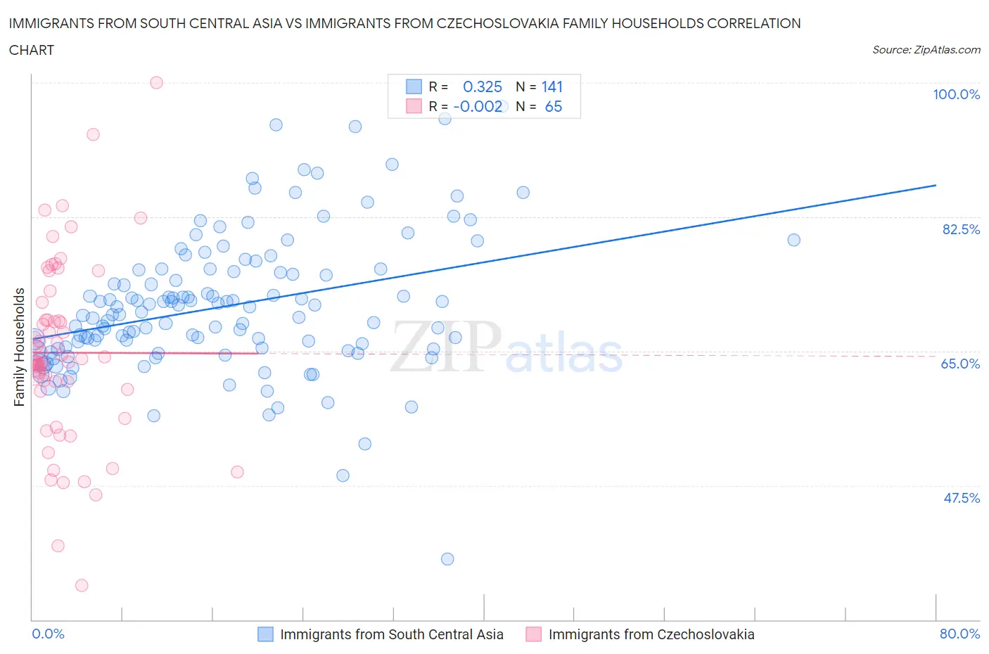 Immigrants from South Central Asia vs Immigrants from Czechoslovakia Family Households