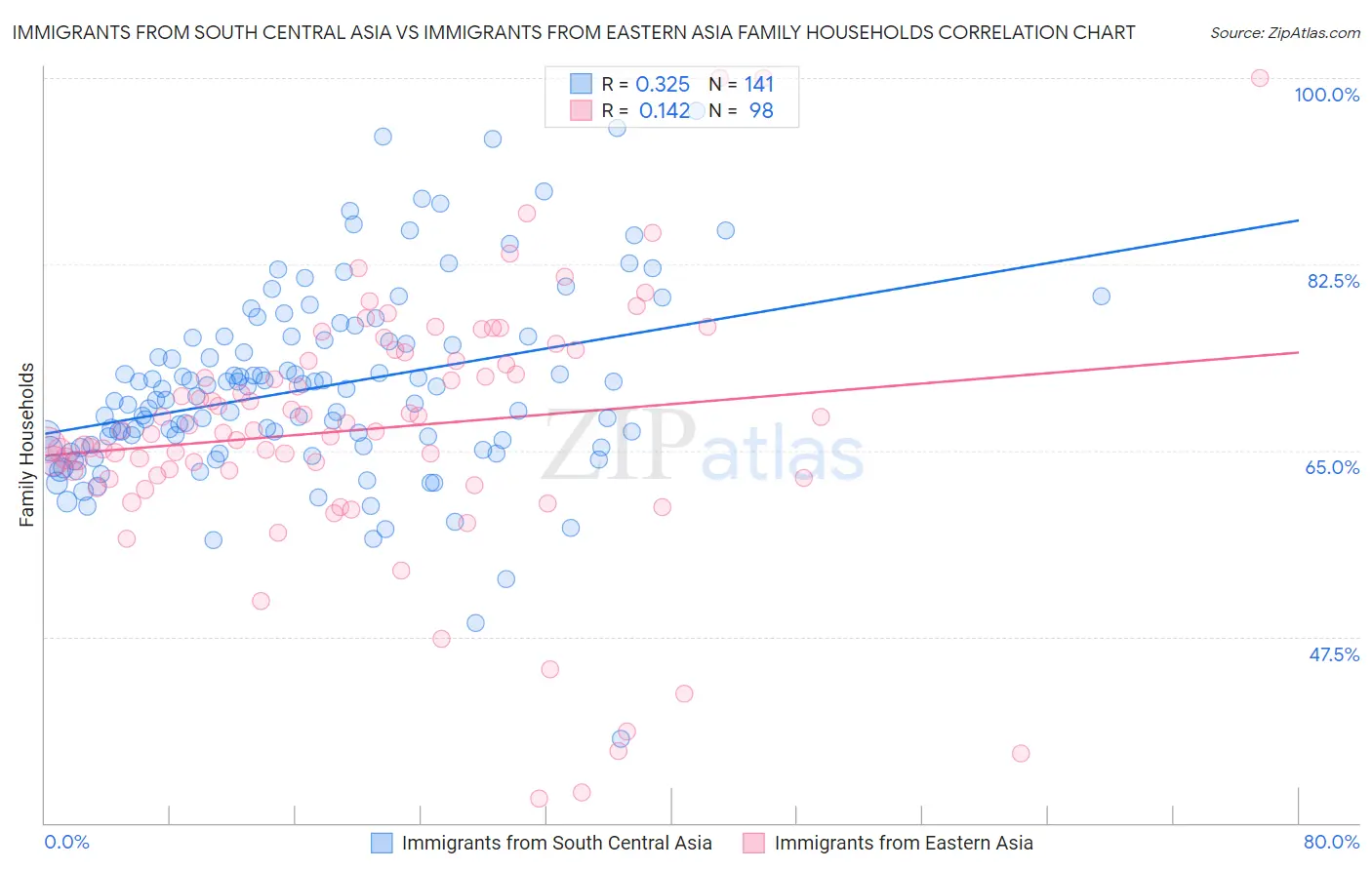 Immigrants from South Central Asia vs Immigrants from Eastern Asia Family Households