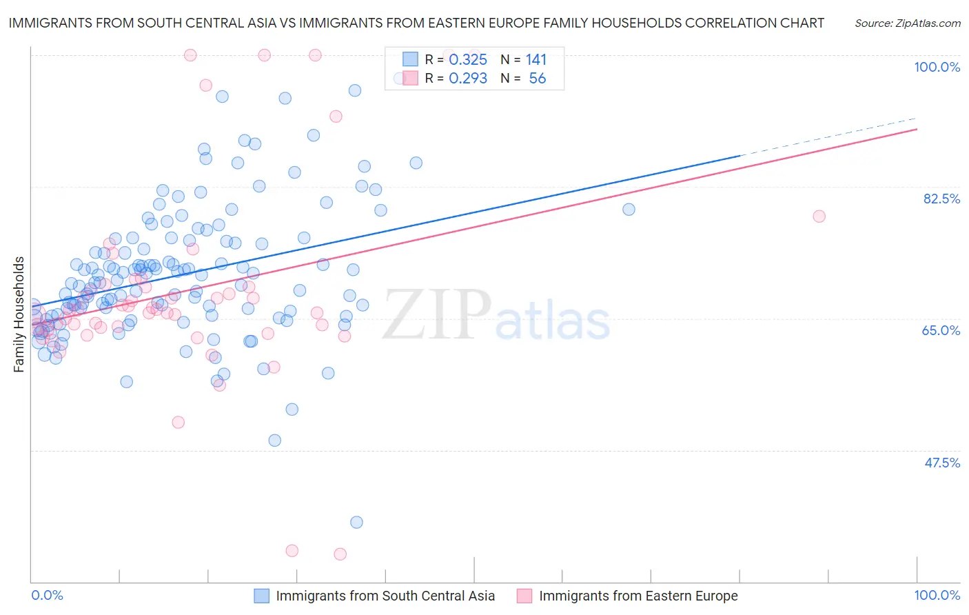 Immigrants from South Central Asia vs Immigrants from Eastern Europe Family Households