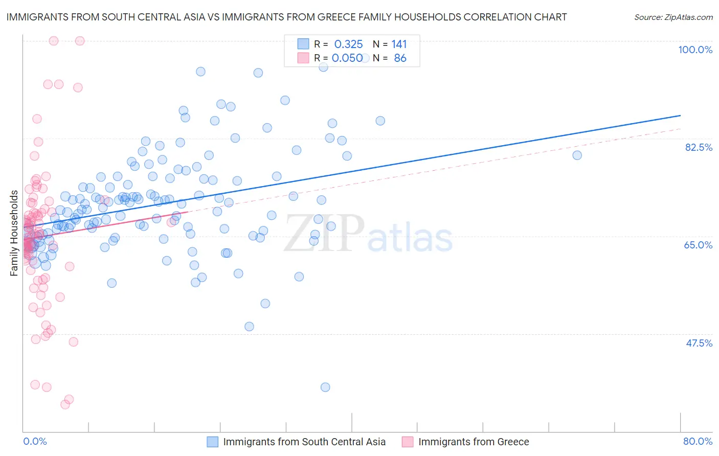 Immigrants from South Central Asia vs Immigrants from Greece Family Households