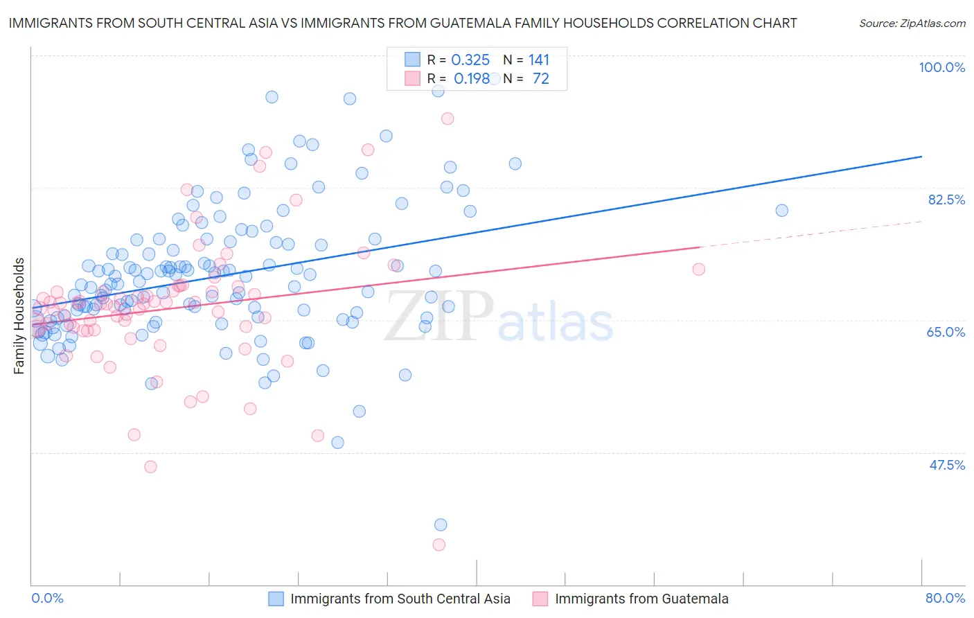 Immigrants from South Central Asia vs Immigrants from Guatemala Family Households