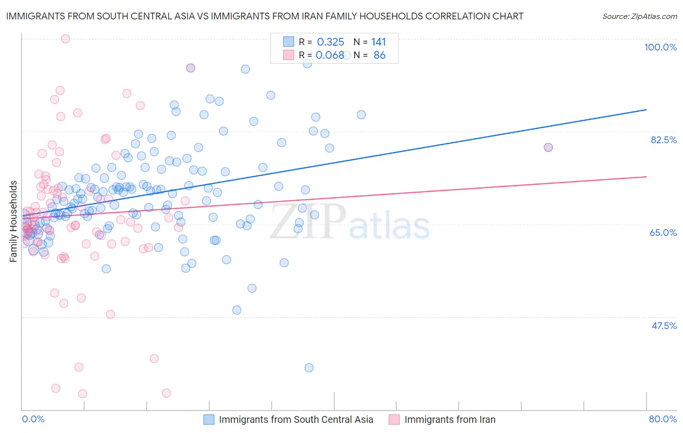 Immigrants from South Central Asia vs Immigrants from Iran Family Households