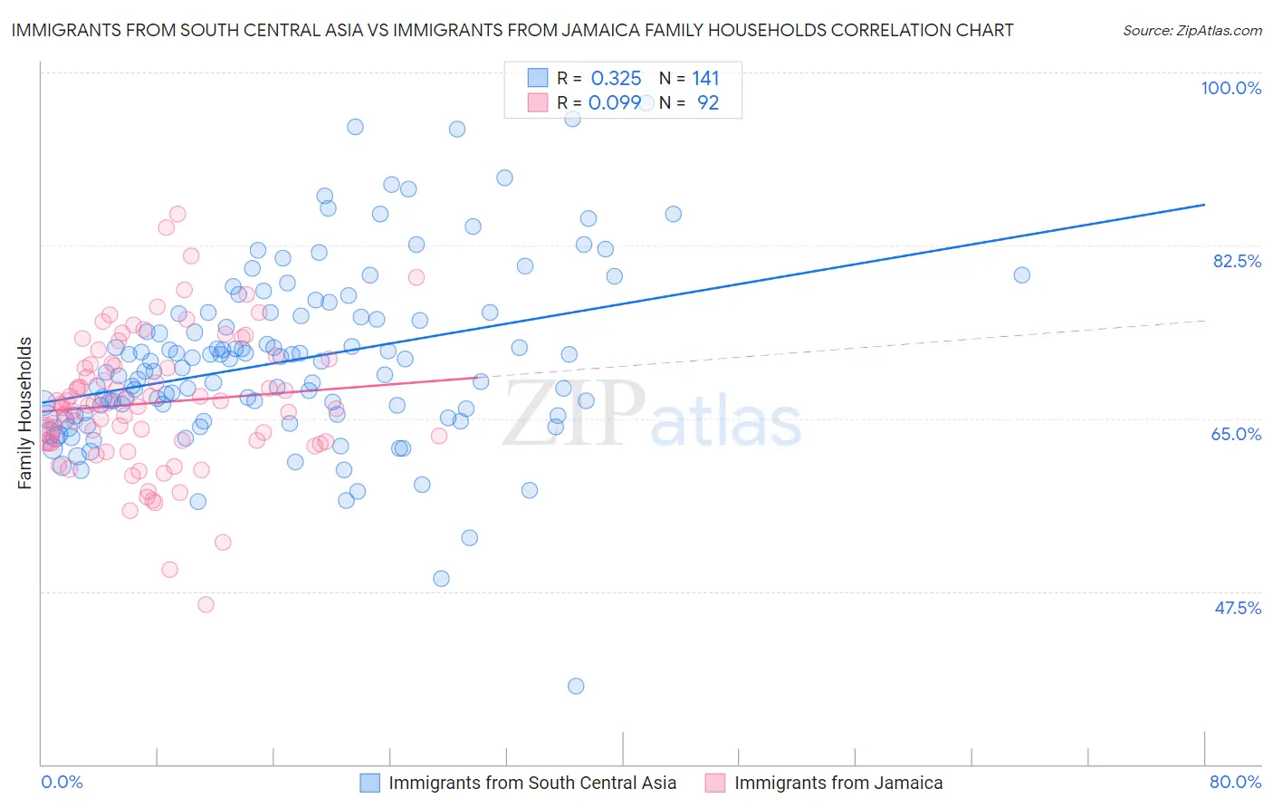 Immigrants from South Central Asia vs Immigrants from Jamaica Family Households