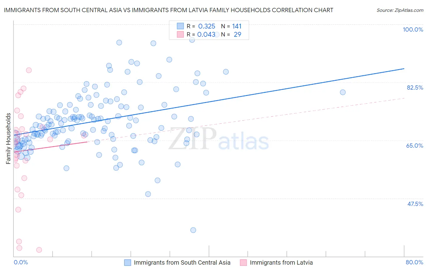 Immigrants from South Central Asia vs Immigrants from Latvia Family Households