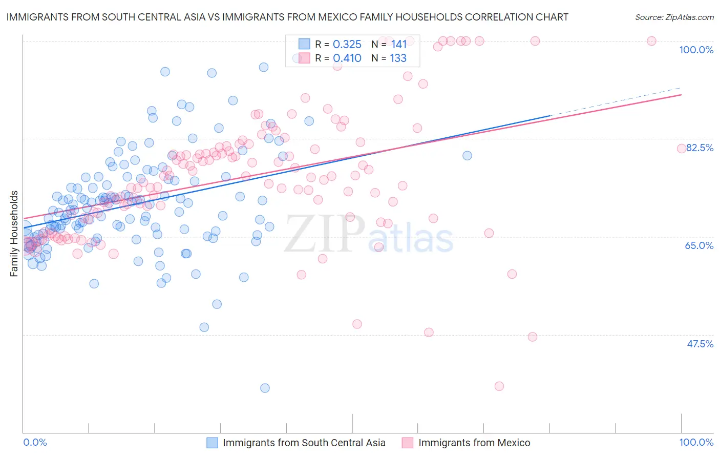 Immigrants from South Central Asia vs Immigrants from Mexico Family Households