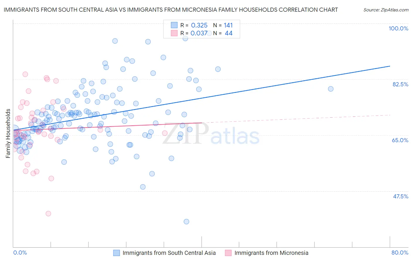 Immigrants from South Central Asia vs Immigrants from Micronesia Family Households