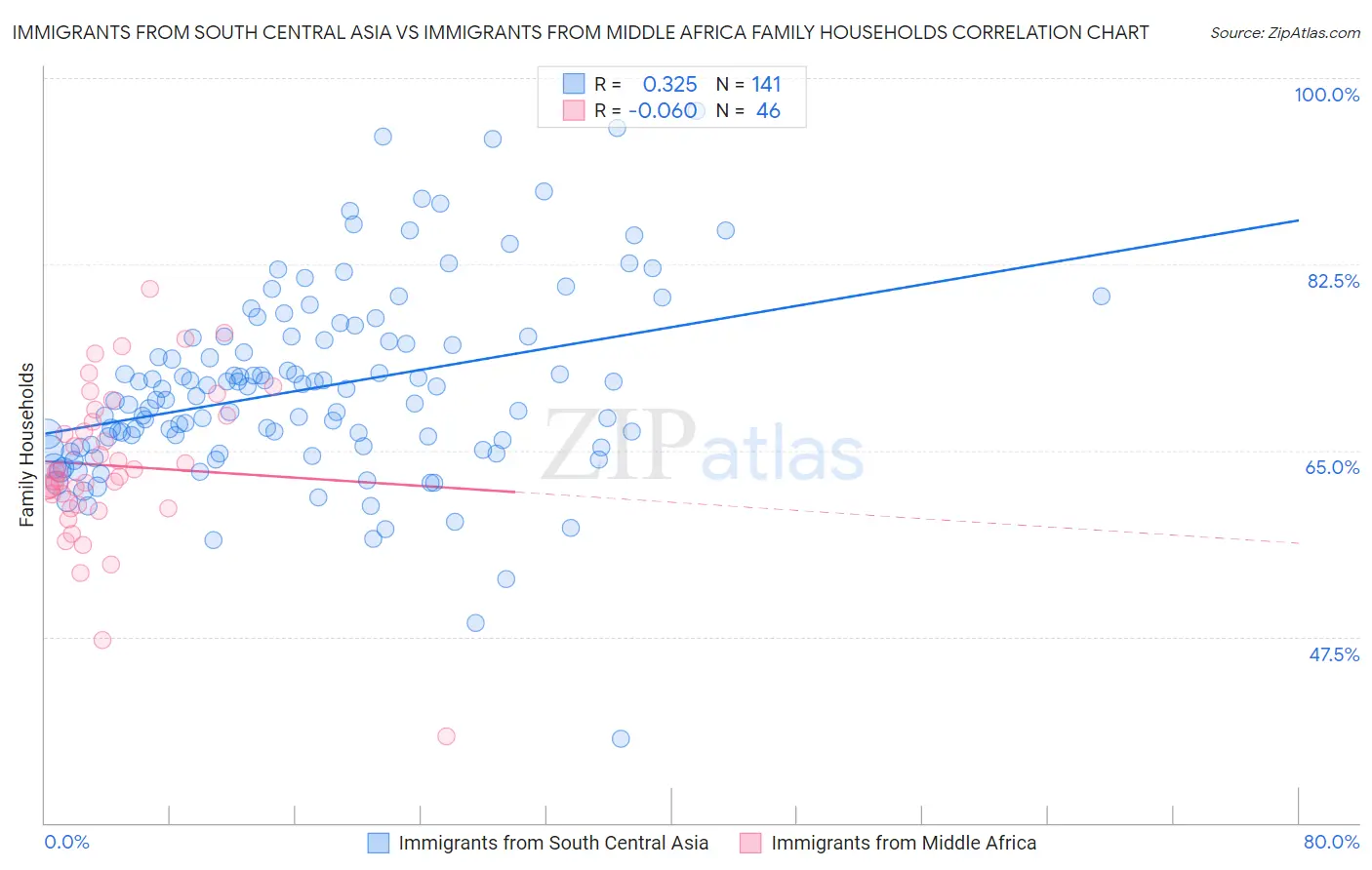 Immigrants from South Central Asia vs Immigrants from Middle Africa Family Households