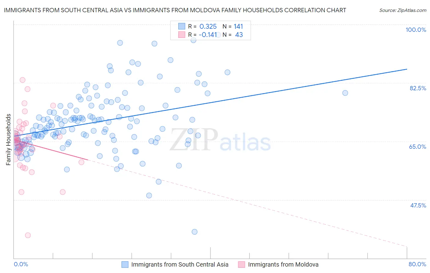 Immigrants from South Central Asia vs Immigrants from Moldova Family Households