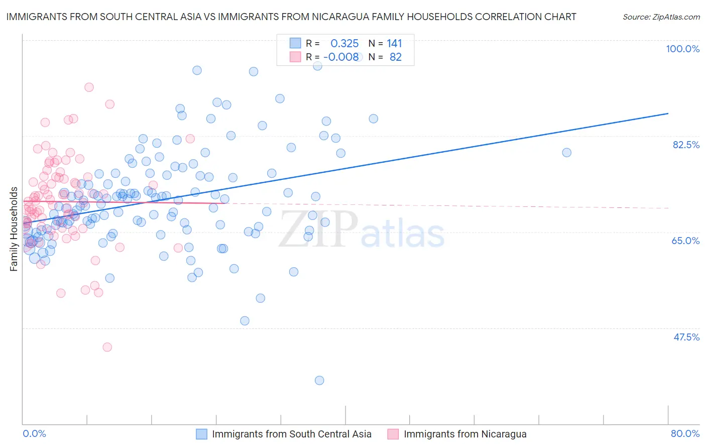 Immigrants from South Central Asia vs Immigrants from Nicaragua Family Households