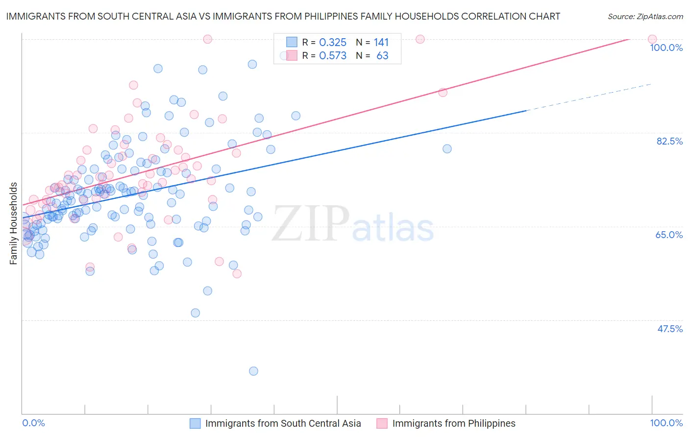 Immigrants from South Central Asia vs Immigrants from Philippines Family Households