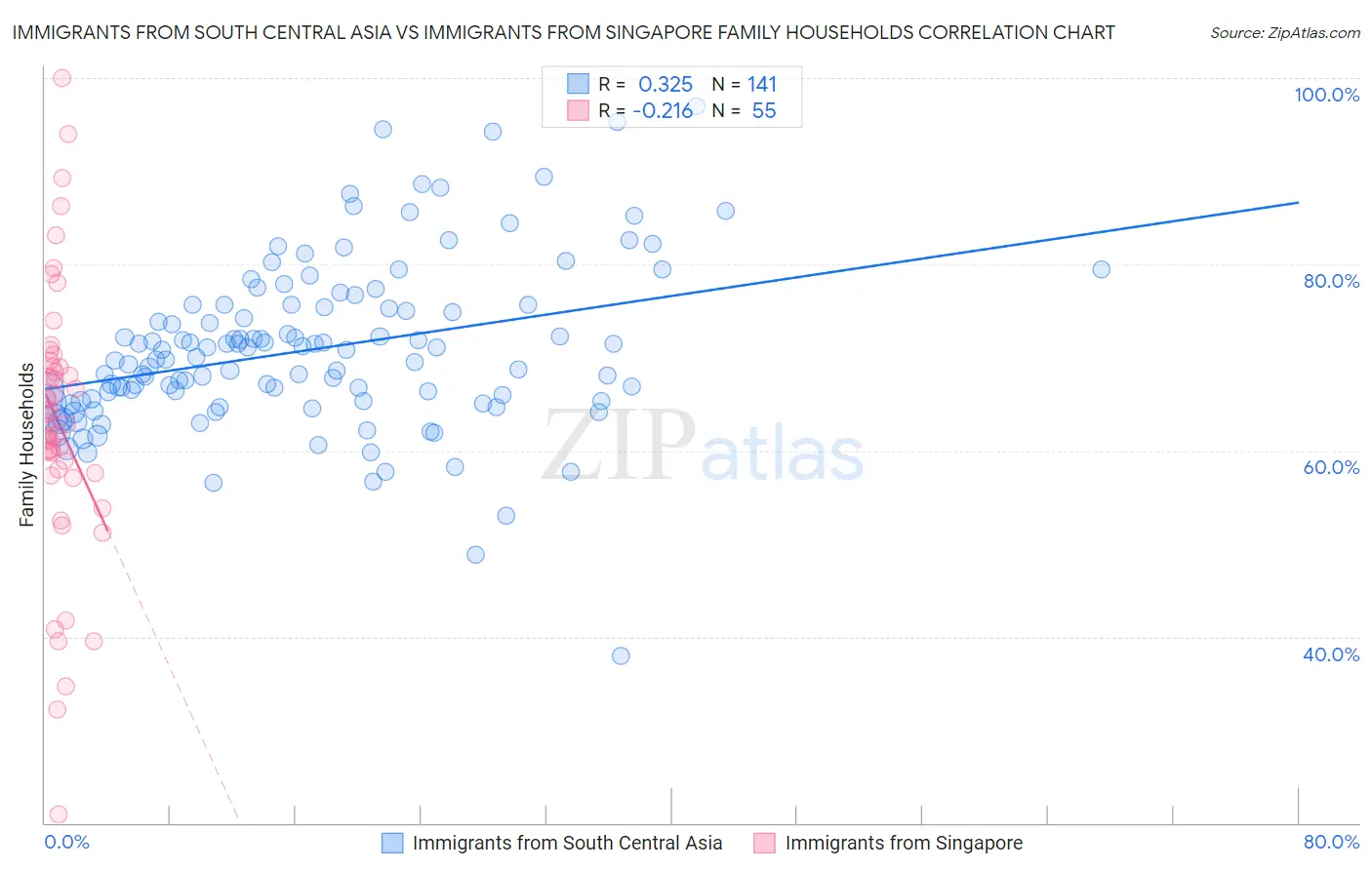 Immigrants from South Central Asia vs Immigrants from Singapore Family Households