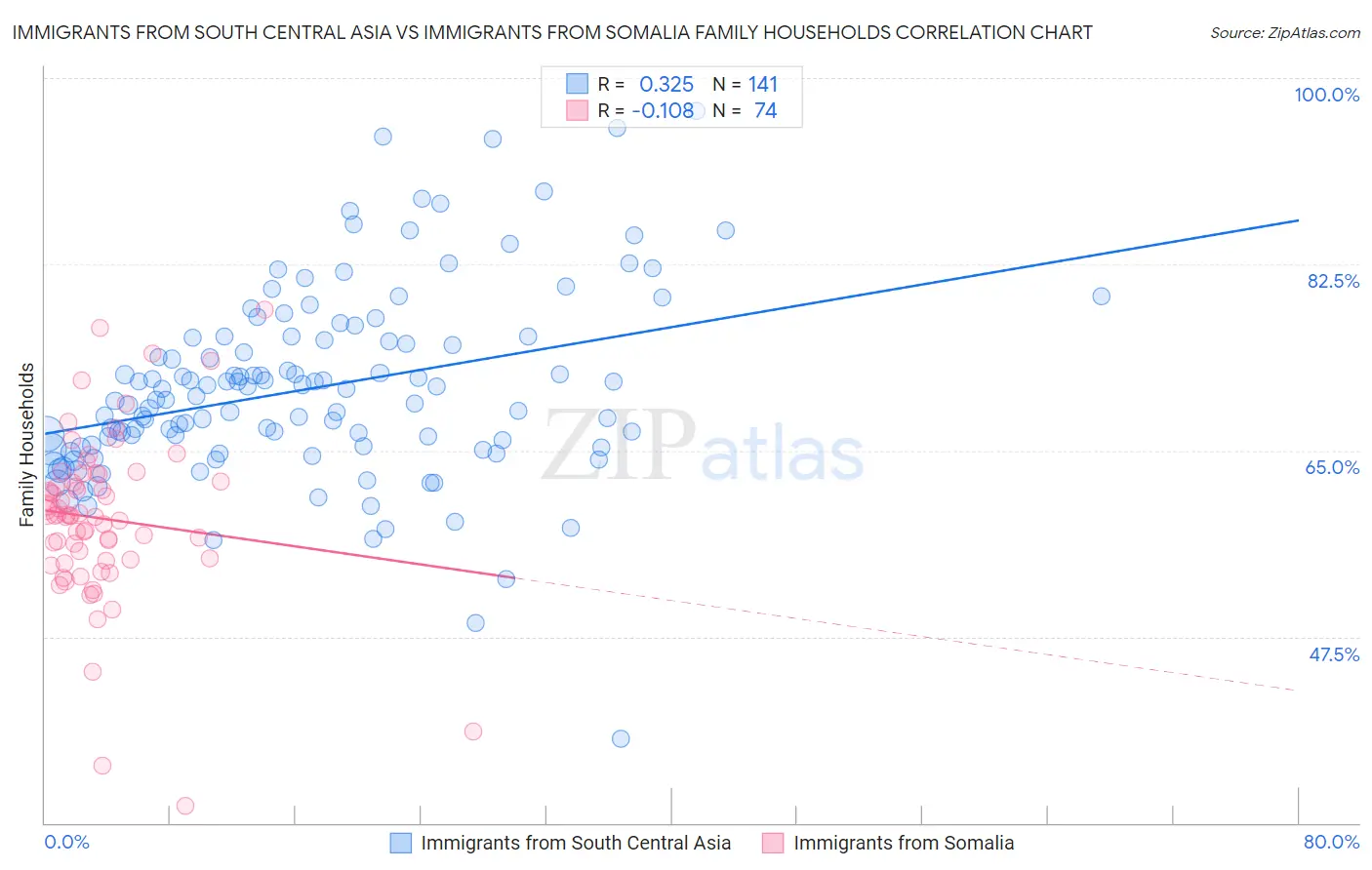 Immigrants from South Central Asia vs Immigrants from Somalia Family Households