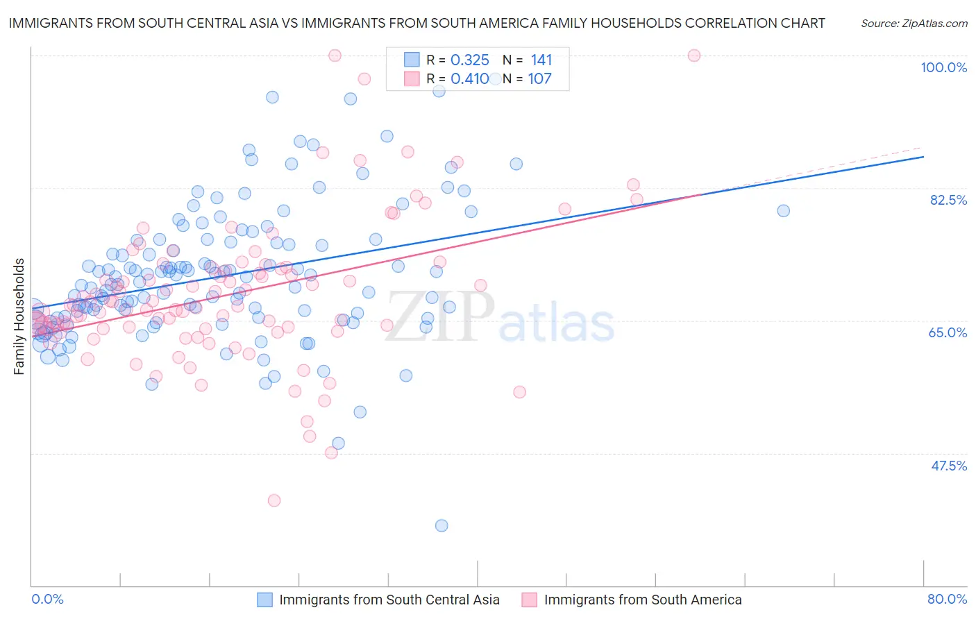 Immigrants from South Central Asia vs Immigrants from South America Family Households