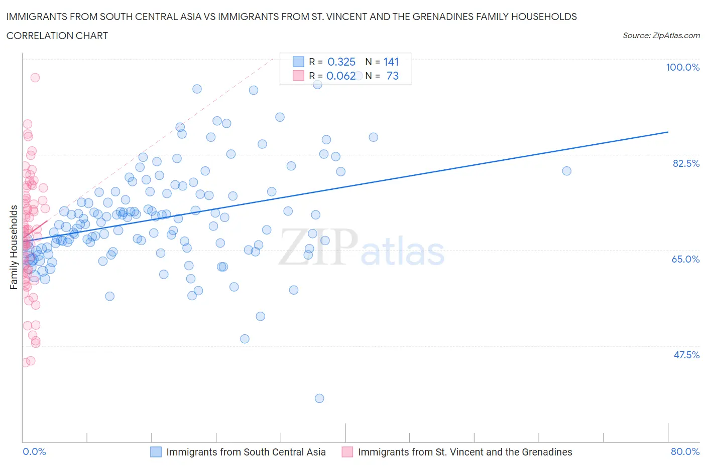 Immigrants from South Central Asia vs Immigrants from St. Vincent and the Grenadines Family Households