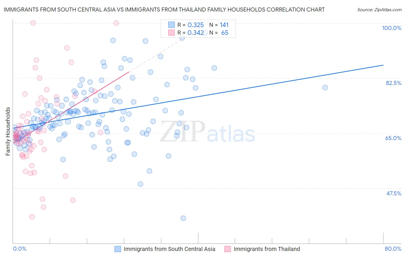 Immigrants from South Central Asia vs Immigrants from Thailand Family Households