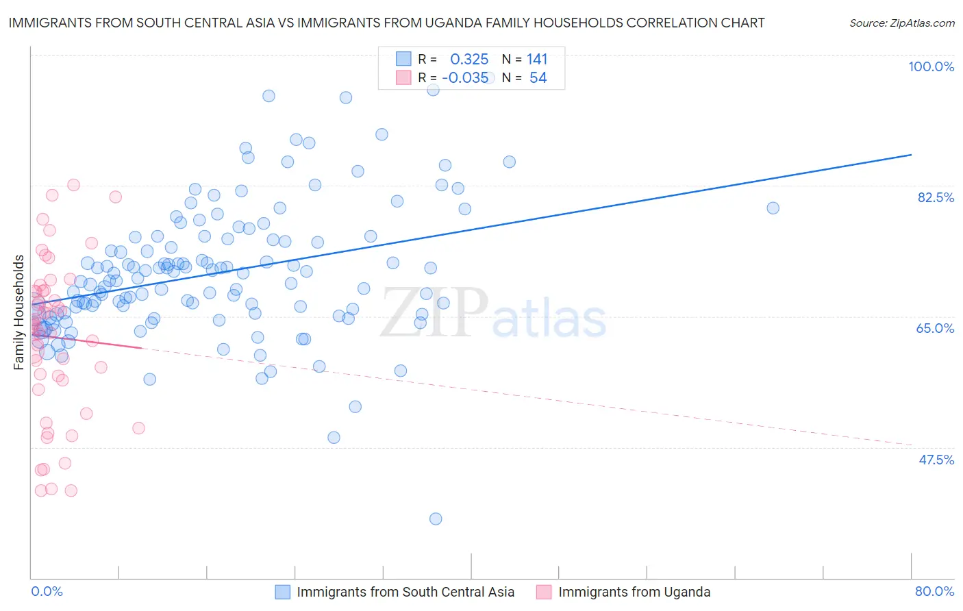 Immigrants from South Central Asia vs Immigrants from Uganda Family Households