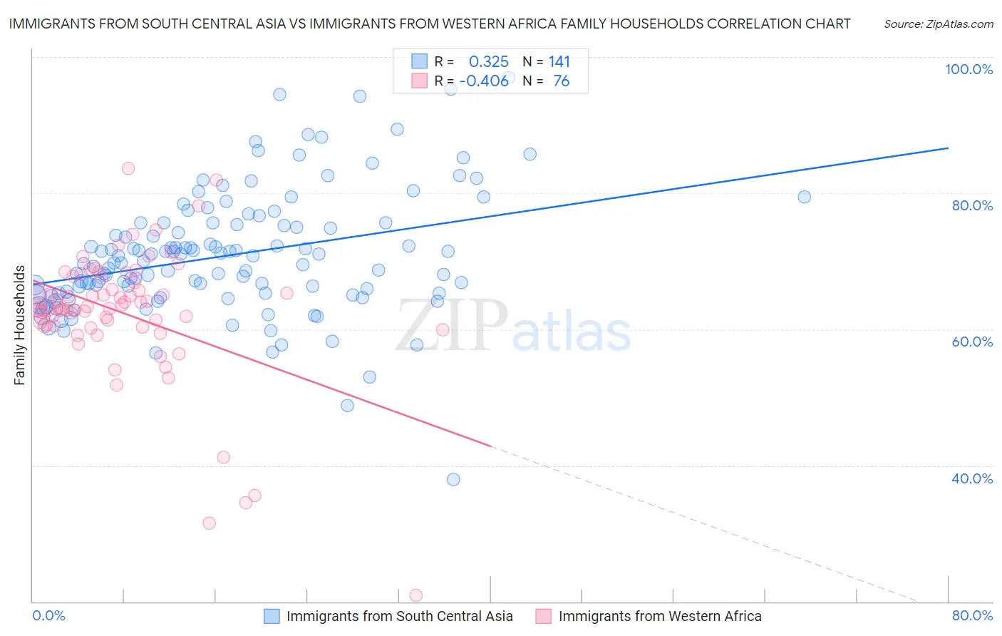 Immigrants from South Central Asia vs Immigrants from Western Africa Family Households