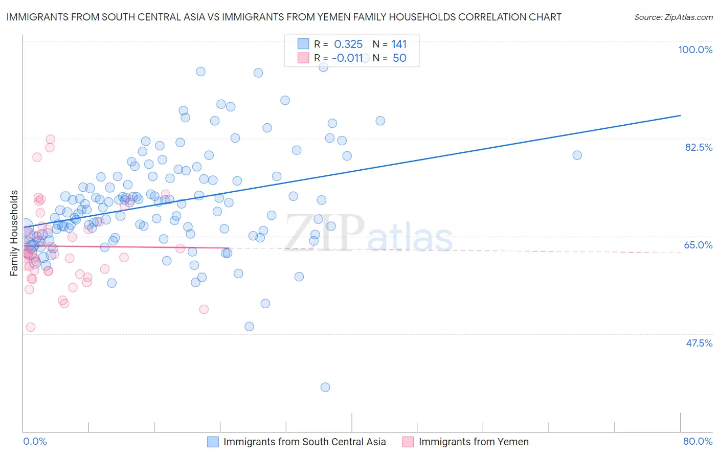 Immigrants from South Central Asia vs Immigrants from Yemen Family Households