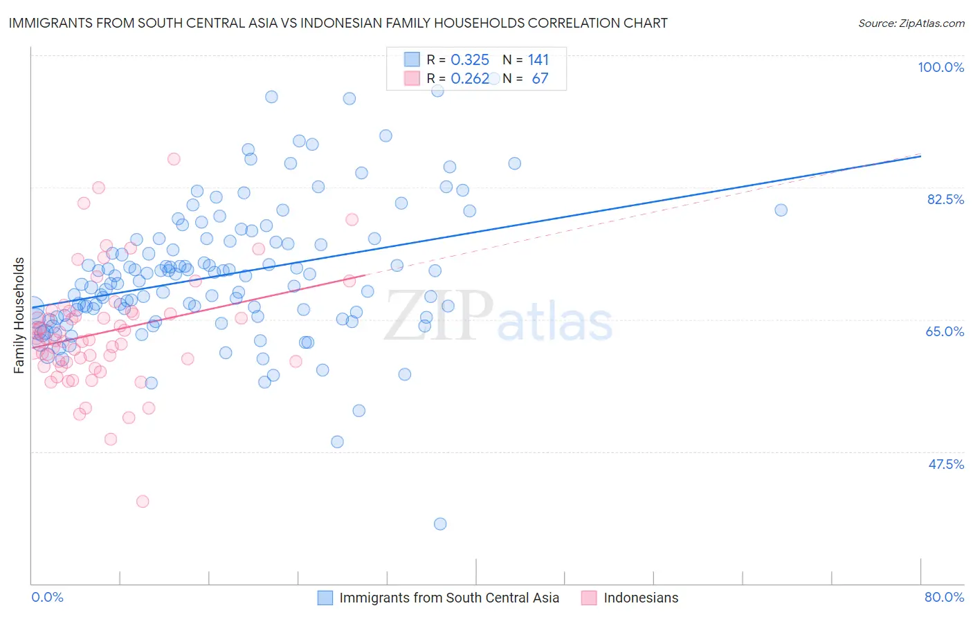 Immigrants from South Central Asia vs Indonesian Family Households